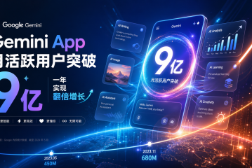 谷歌Gemini App月活跃用户突破9亿 一年实现翻倍增长